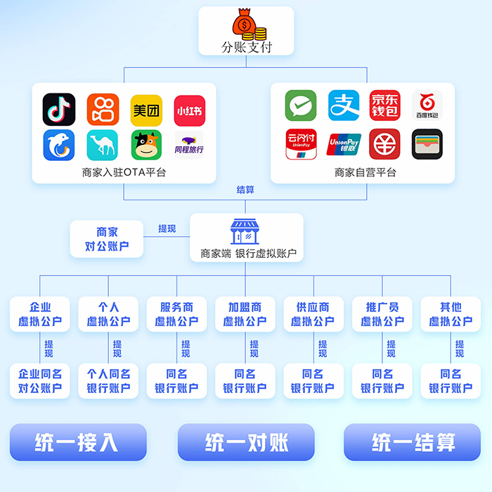 企業(yè)電商銷(xiāo)售管理分賬小程序軟件開(kāi)發(fā)